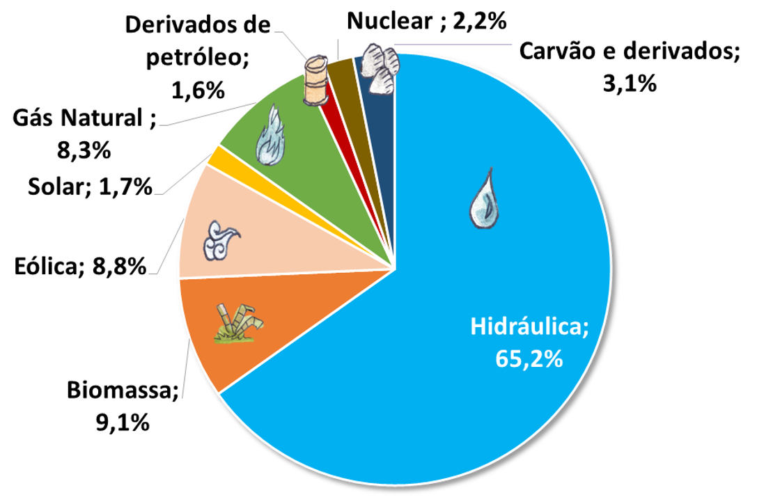 Matriz Energética Brasileira tem hidrelétricas como principais produtoras