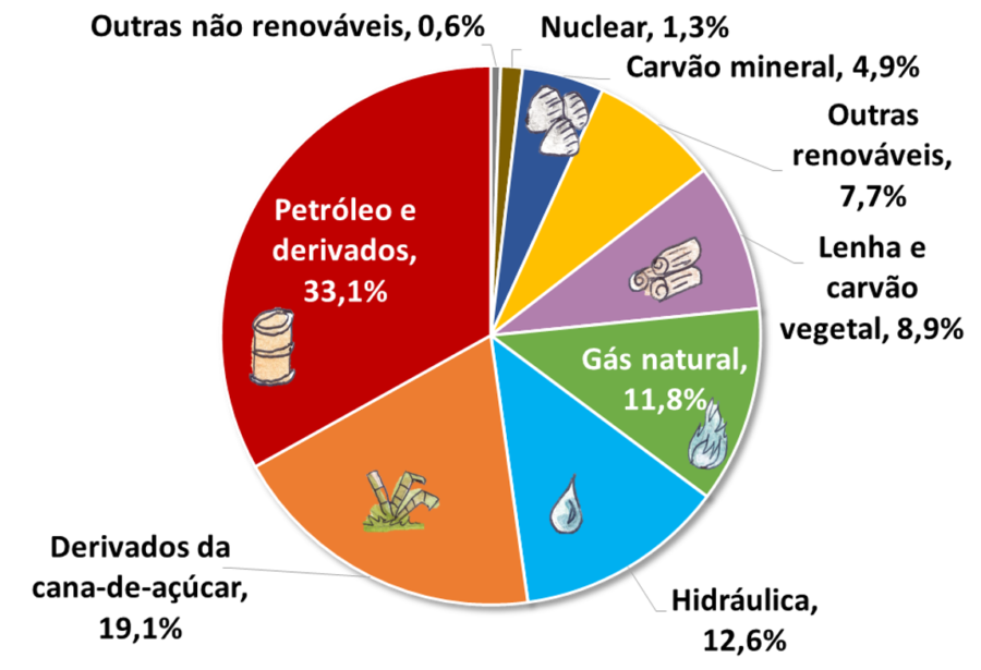 Matriz Energética Brasileira